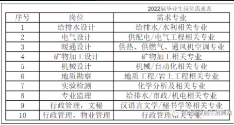 蘭州煤礦設(shè)計研究院有限公司2022年招聘公告