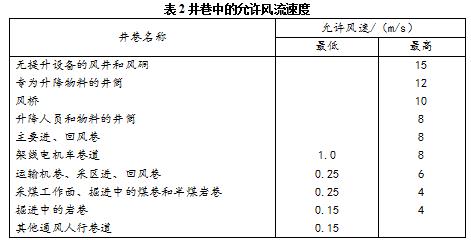 井巷中的風流速度應(yīng)符合表2要求。