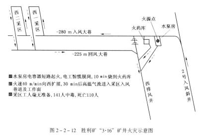 生產(chǎn)礦井主要通風(fēng)機(jī)必須裝有反風(fēng)設(shè)施，并能在10min內(nèi)改變巷道中的風(fēng)流方向；